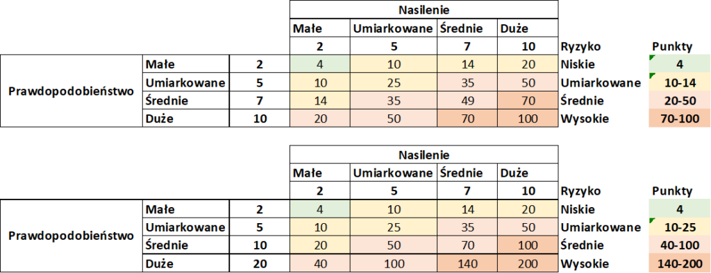 Wstępna analiza ryzyka