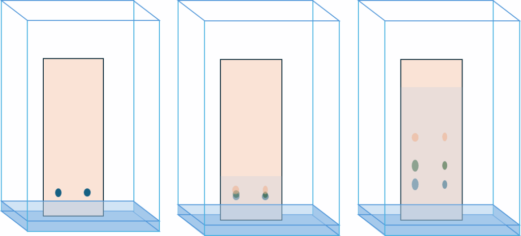 Thin Layer Chromatography process