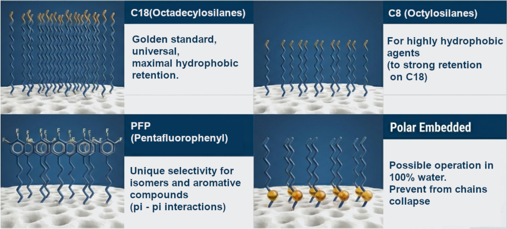RP-LC stationary phases and functional groups