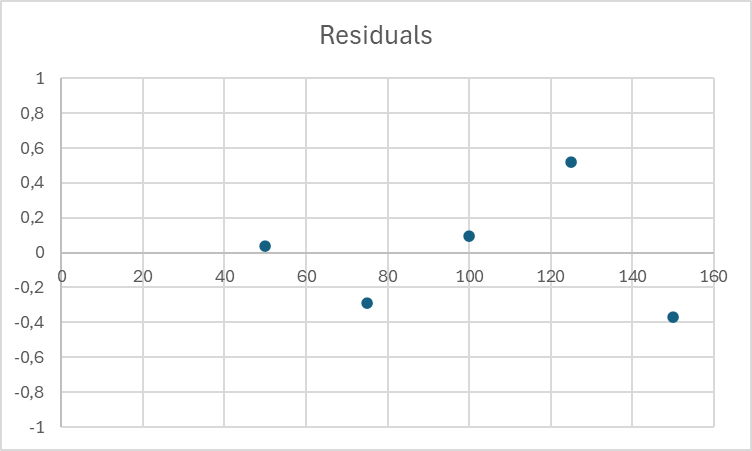 Residual analysis plot (linear regression) 