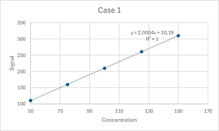 Linear regression (case 1)