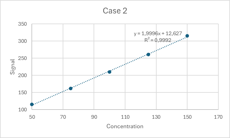 Linear regression (case 2)