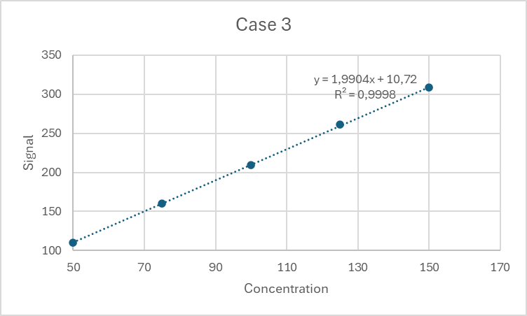 Linear regression (case 3)