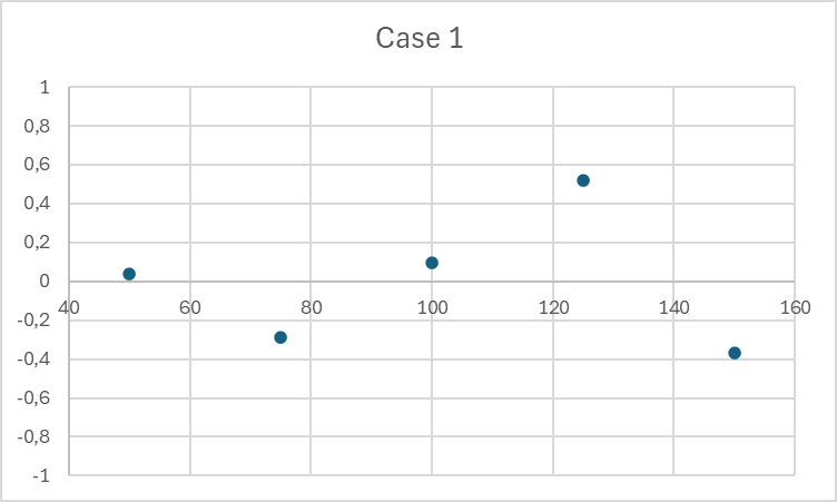 Residual analysis (linear)