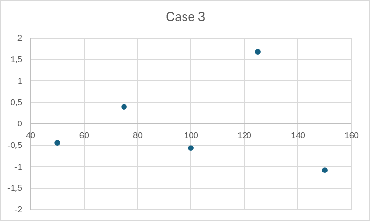 Residual analysis (heteroscedasticity)