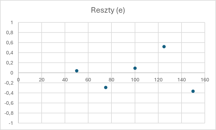 Wykres analizy resztkowej
