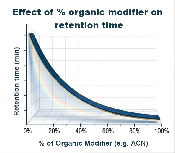 Effect on organic phase content in reversed-phase liquid chromatography