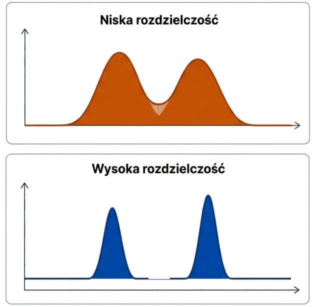 Rozdzielczość na chromatogramie