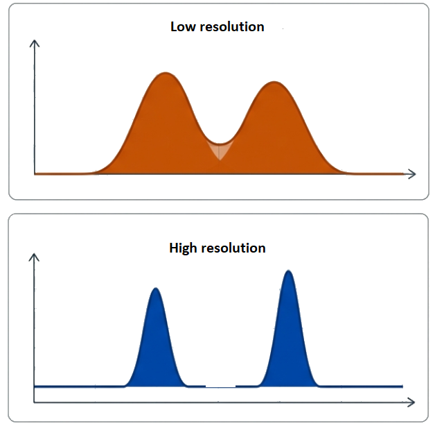 Low and high resolution chromatograms