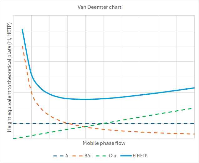Van deemter chart. The relationship between mobile phase flow and height equivalent to theoretical plate