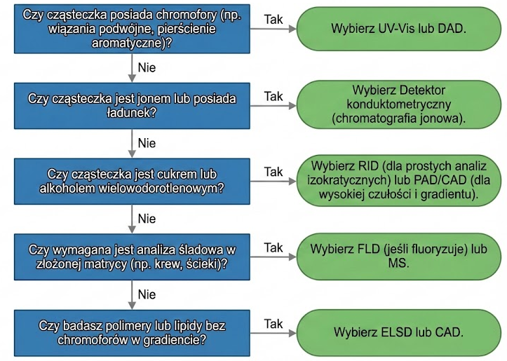 wybór detektora HPLC