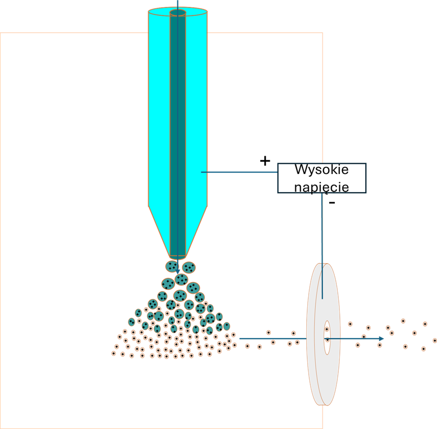 Budowa źródła ESI (Elektrorozpylanie, electrospray)