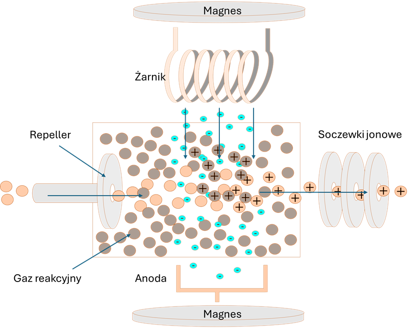 Budowa źródła jonów CI (Chemical ionization)