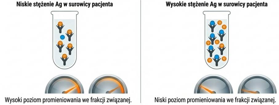 Zależność pomiędzy sygnalem a stężeniem analitu w metodzie RIA
