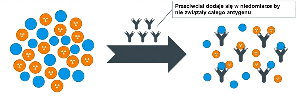 Mechanizm działania metody radioimmunologicznej (RIA)